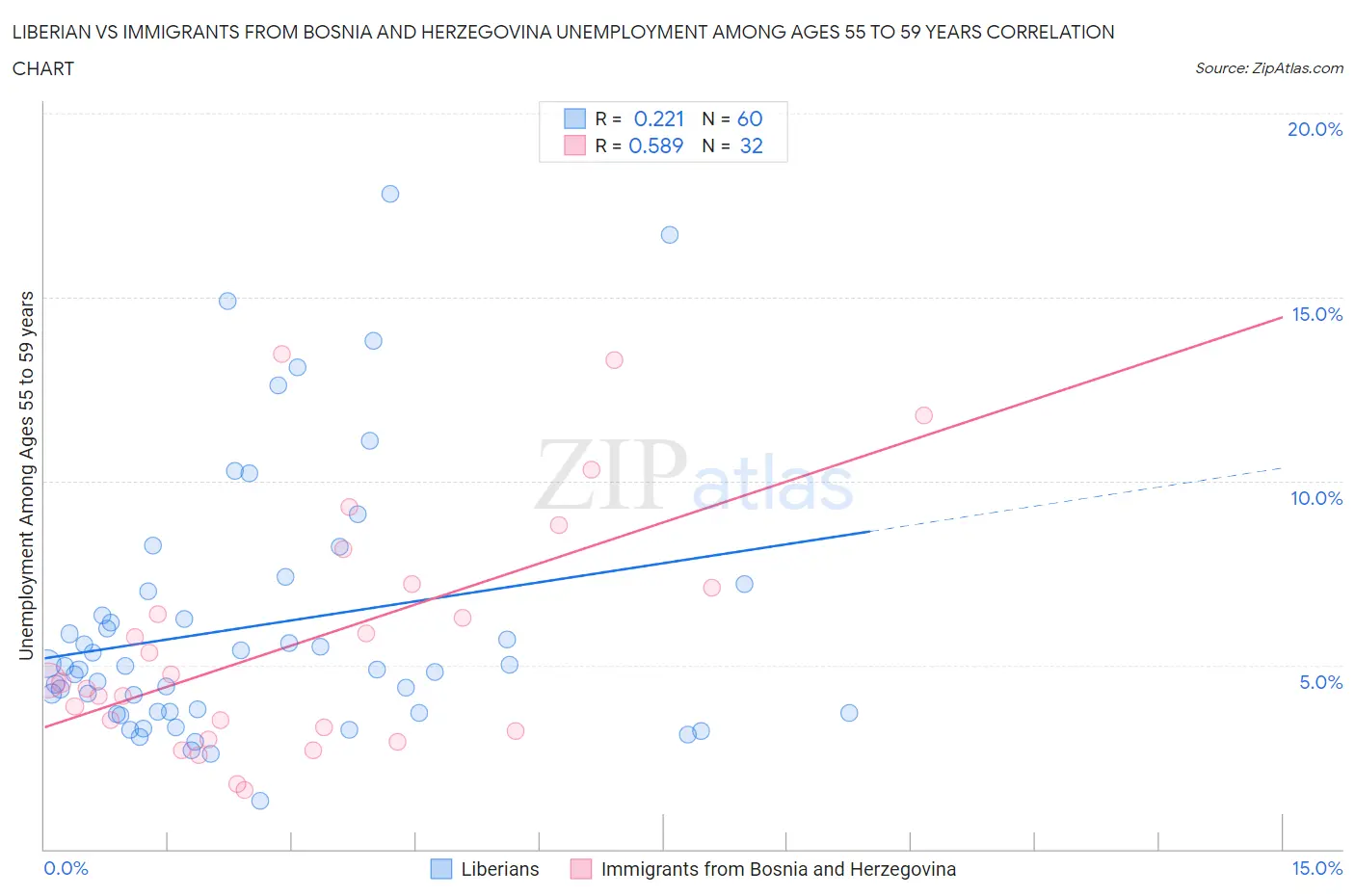 Liberian vs Immigrants from Bosnia and Herzegovina Unemployment Among Ages 55 to 59 years