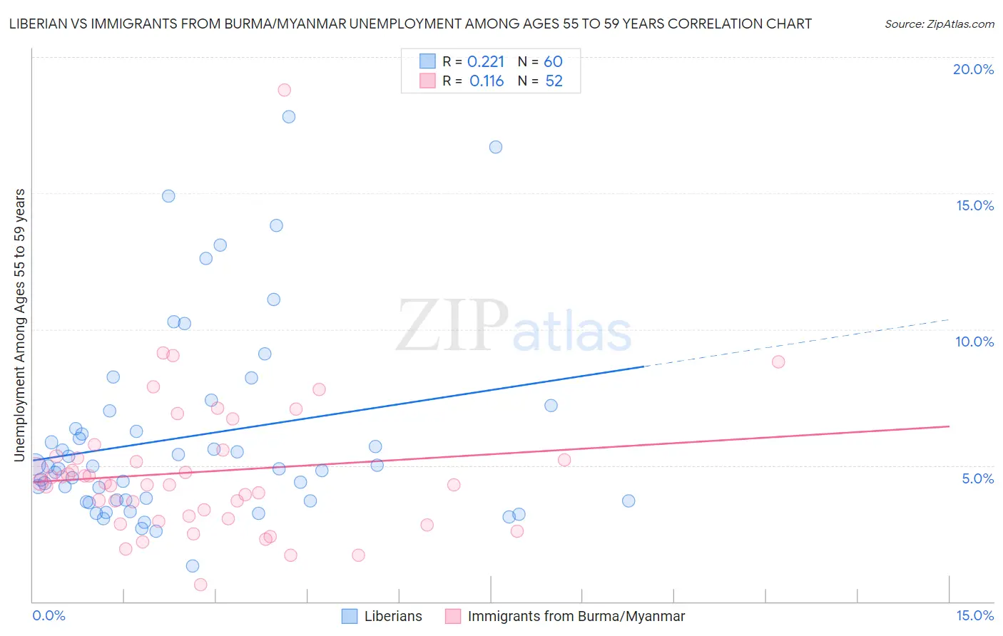 Liberian vs Immigrants from Burma/Myanmar Unemployment Among Ages 55 to 59 years