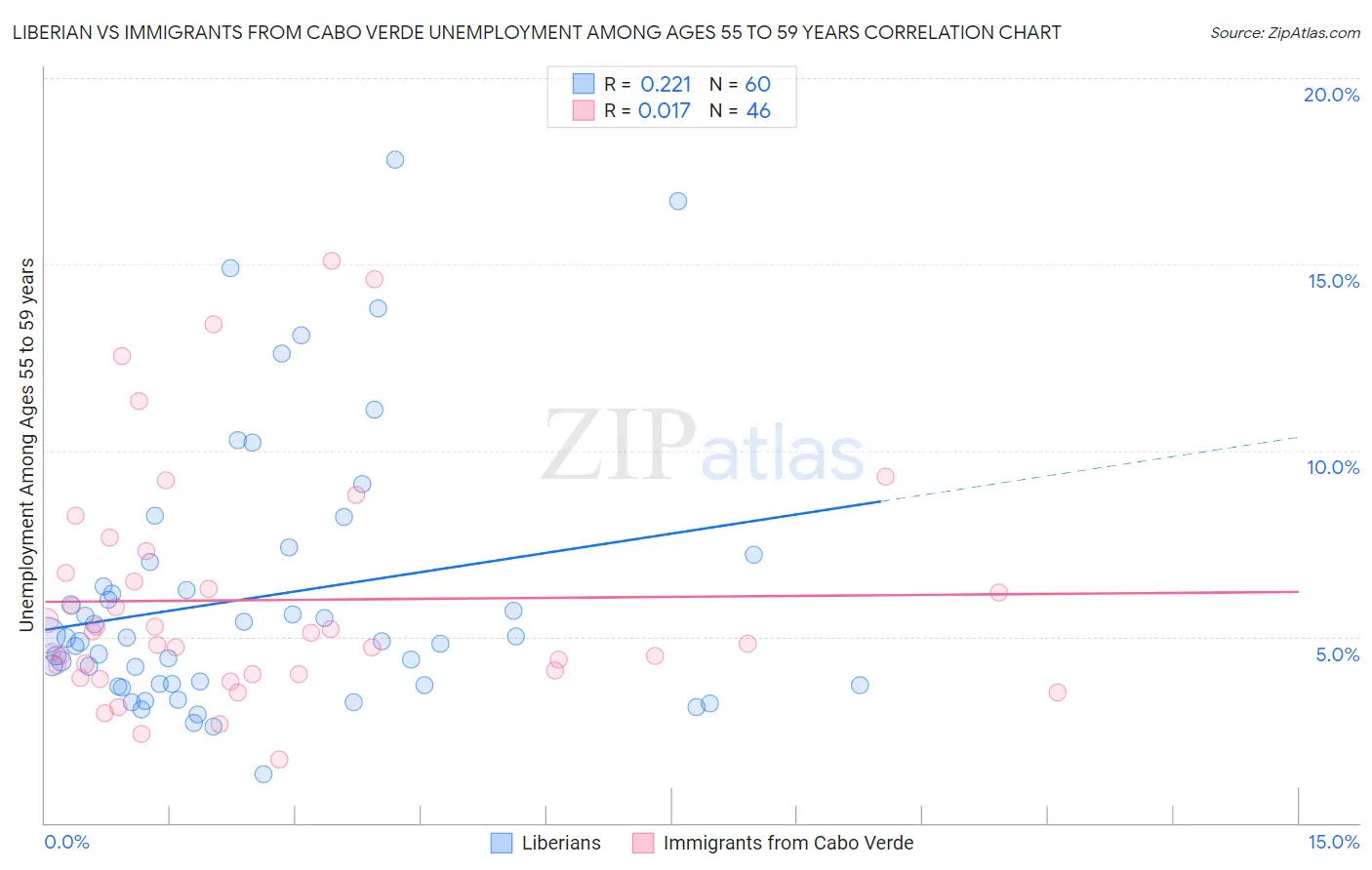 Liberian vs Immigrants from Cabo Verde Unemployment Among Ages 55 to 59 years