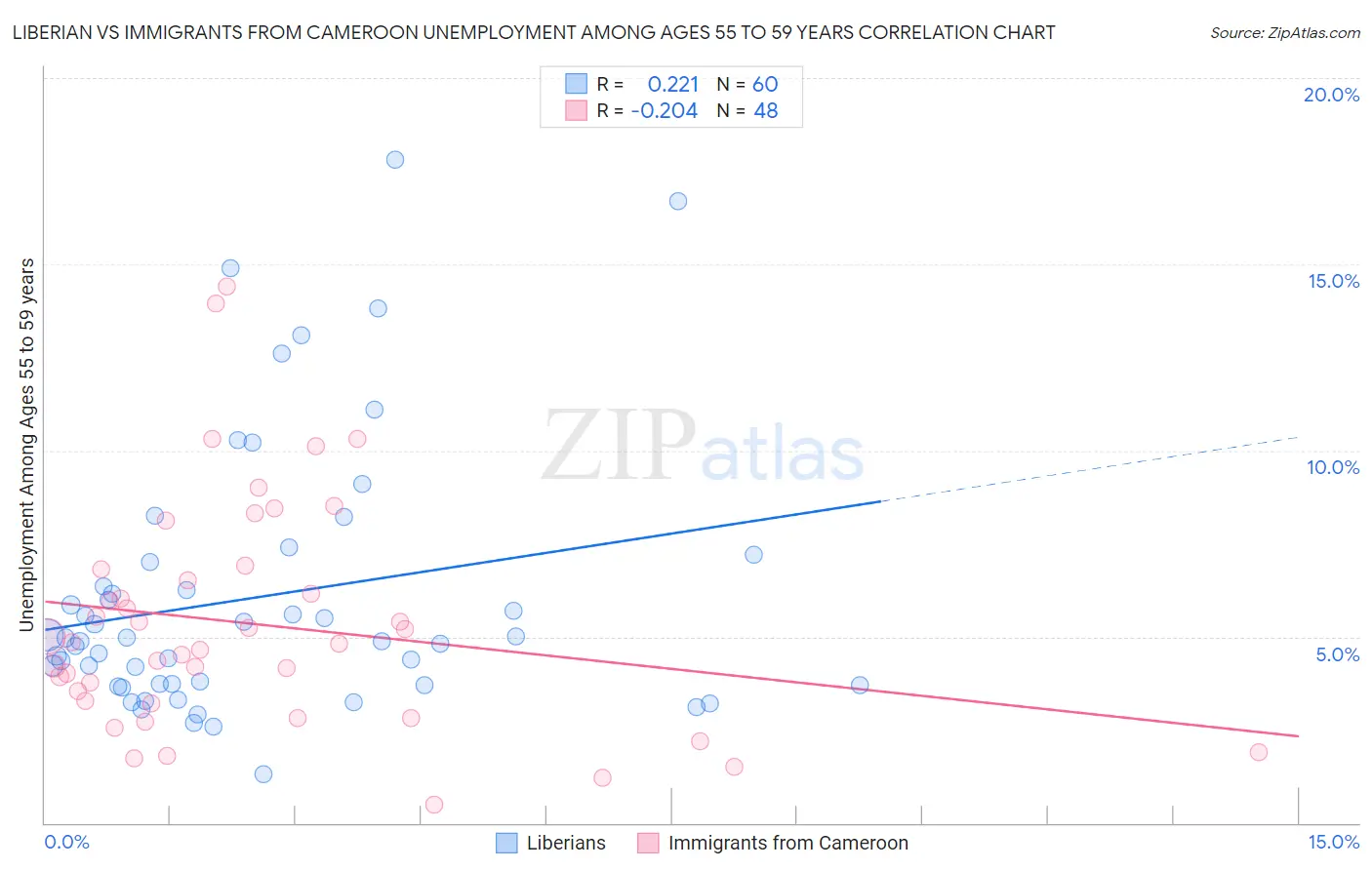 Liberian vs Immigrants from Cameroon Unemployment Among Ages 55 to 59 years