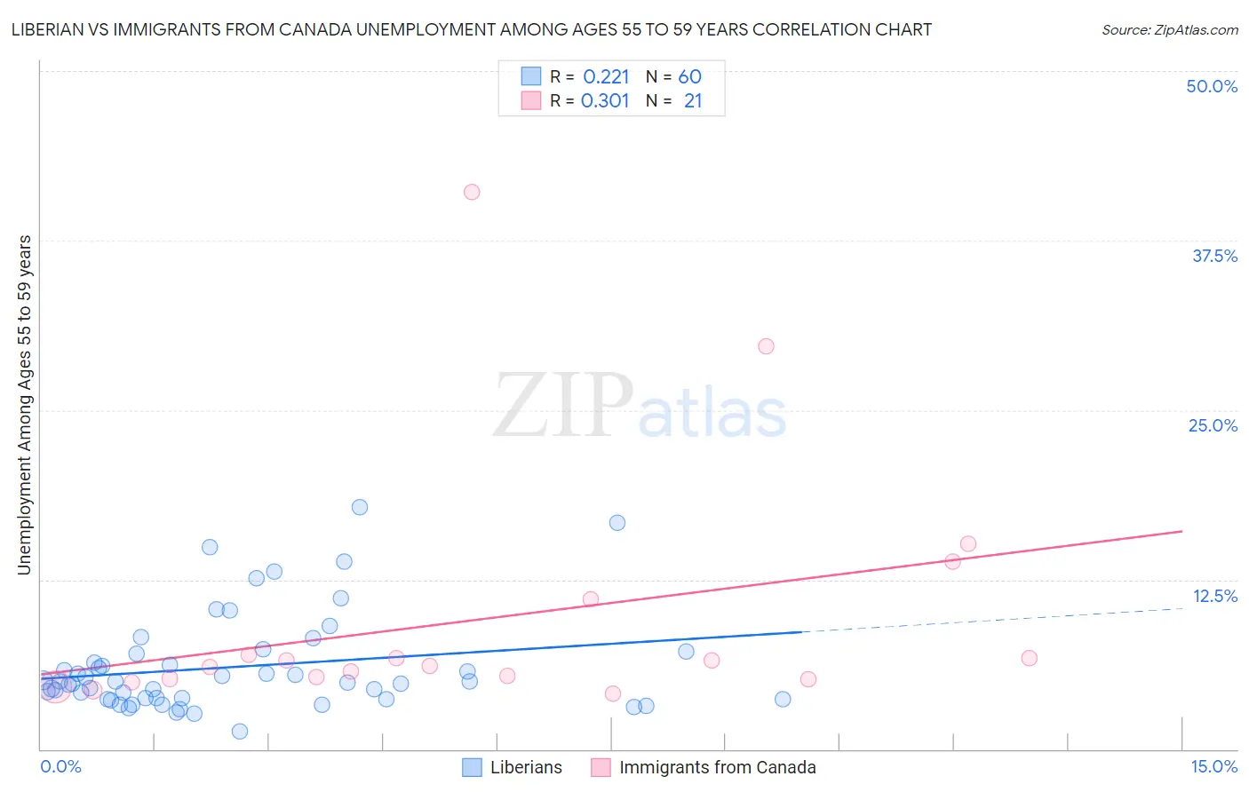 Liberian vs Immigrants from Canada Unemployment Among Ages 55 to 59 years