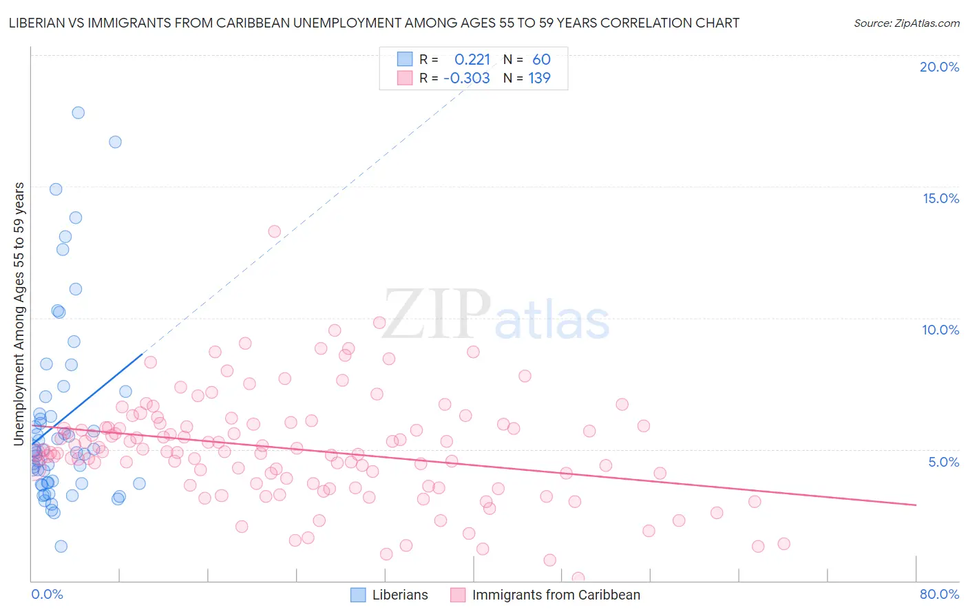 Liberian vs Immigrants from Caribbean Unemployment Among Ages 55 to 59 years