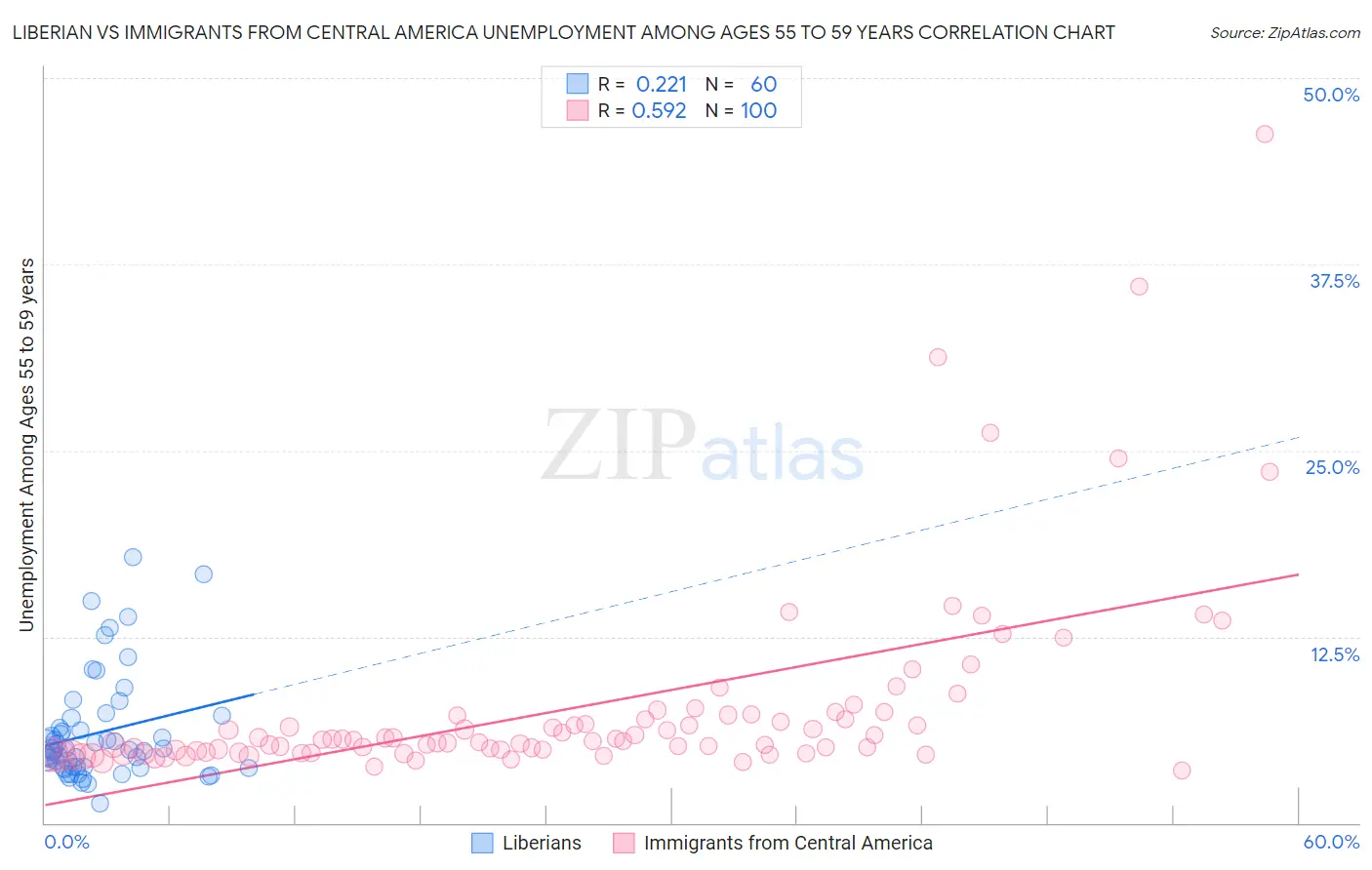 Liberian vs Immigrants from Central America Unemployment Among Ages 55 to 59 years