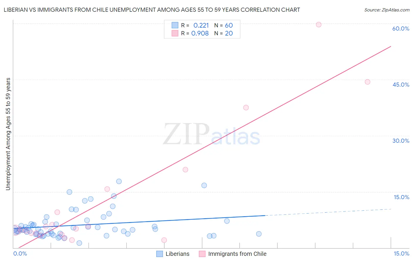 Liberian vs Immigrants from Chile Unemployment Among Ages 55 to 59 years