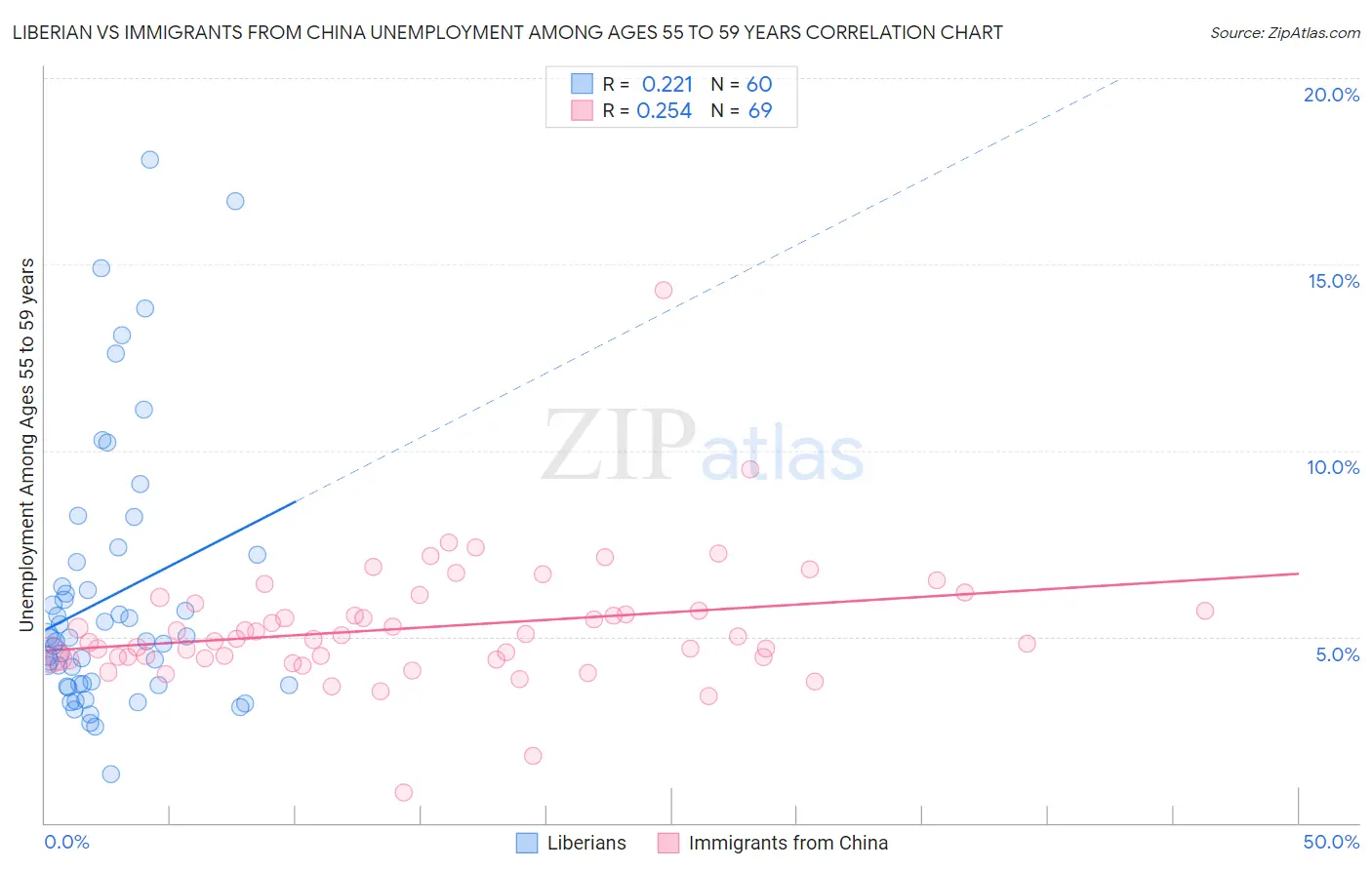 Liberian vs Immigrants from China Unemployment Among Ages 55 to 59 years