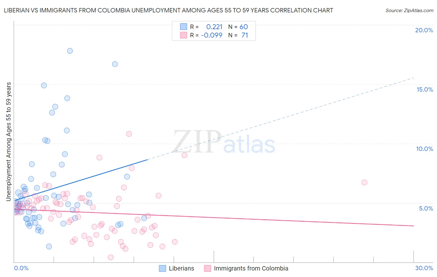 Liberian vs Immigrants from Colombia Unemployment Among Ages 55 to 59 years