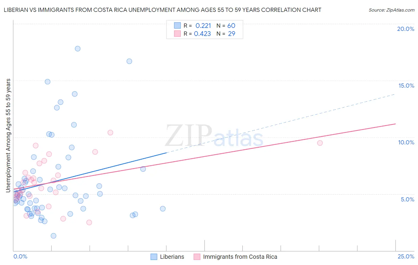 Liberian vs Immigrants from Costa Rica Unemployment Among Ages 55 to 59 years