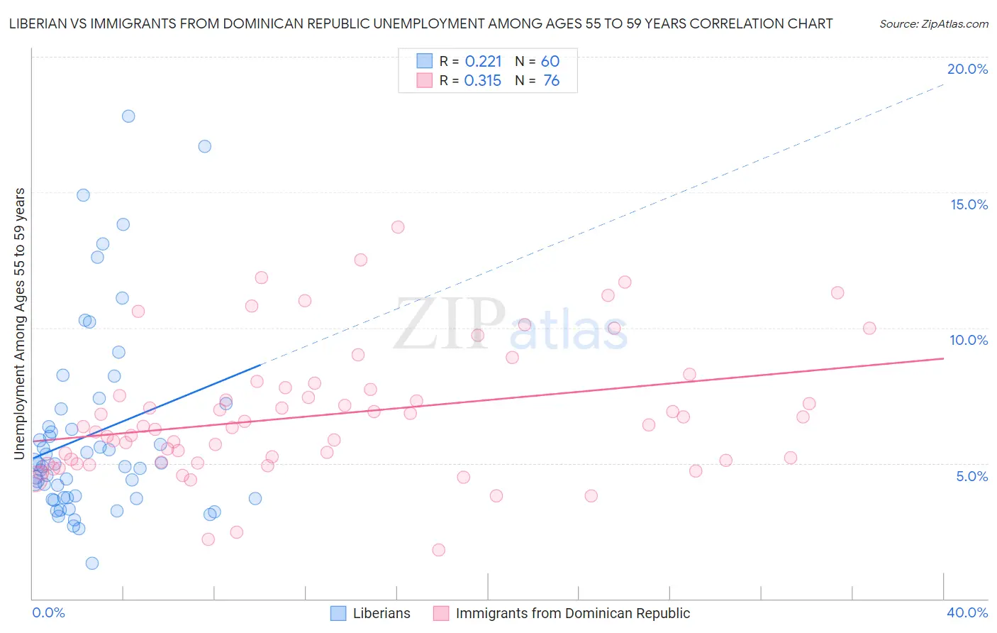 Liberian vs Immigrants from Dominican Republic Unemployment Among Ages 55 to 59 years