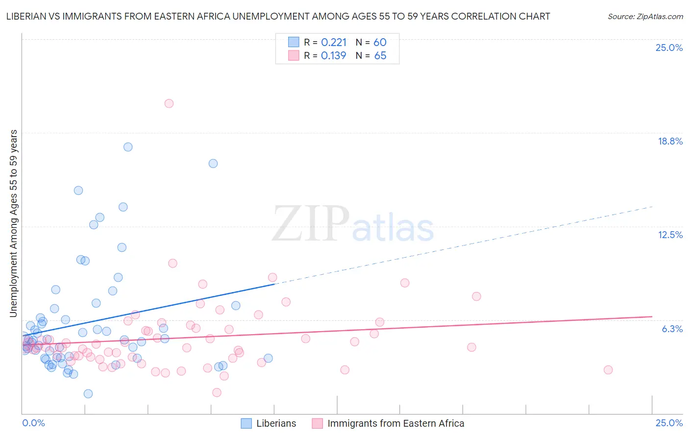 Liberian vs Immigrants from Eastern Africa Unemployment Among Ages 55 to 59 years