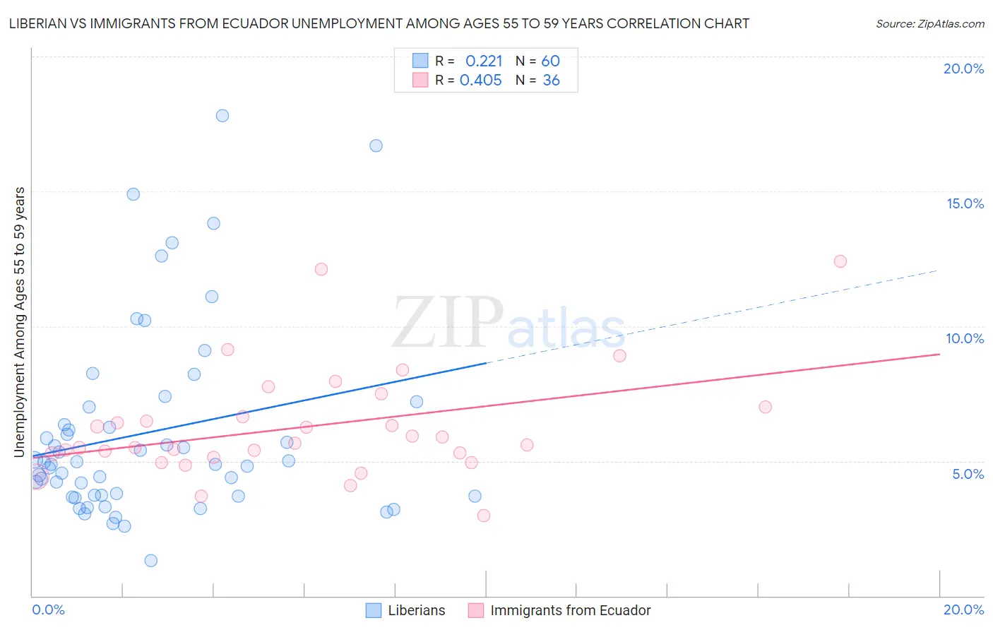 Liberian vs Immigrants from Ecuador Unemployment Among Ages 55 to 59 years