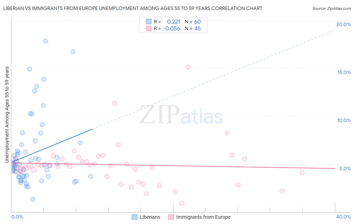 Liberian vs Immigrants from Europe Unemployment Among Ages 55 to 59 years