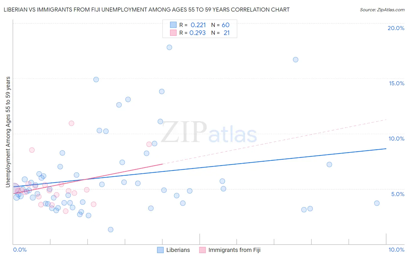 Liberian vs Immigrants from Fiji Unemployment Among Ages 55 to 59 years