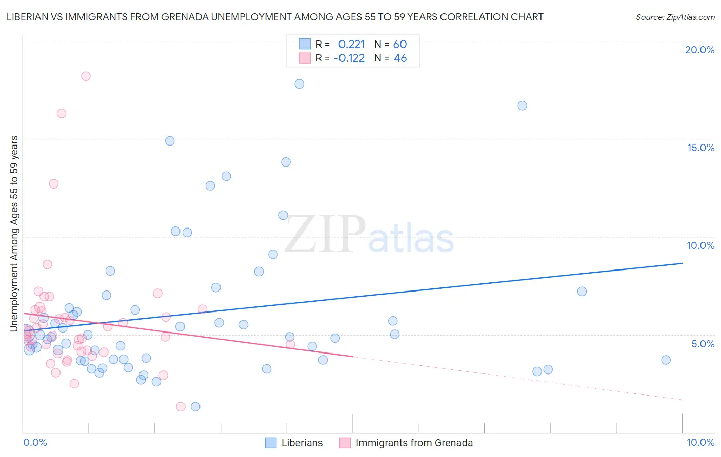 Liberian vs Immigrants from Grenada Unemployment Among Ages 55 to 59 years