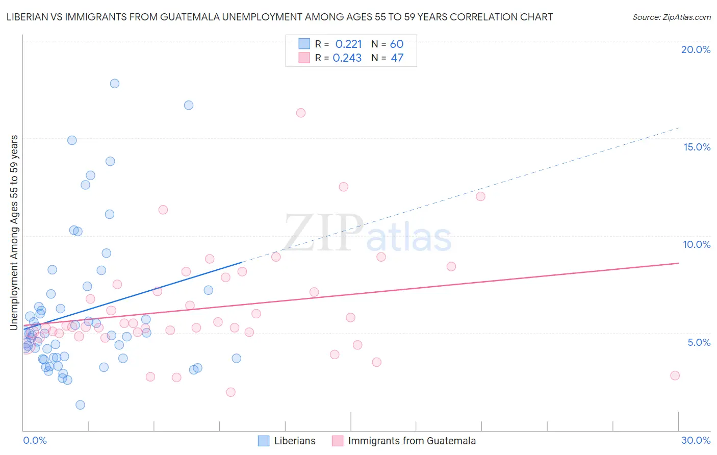 Liberian vs Immigrants from Guatemala Unemployment Among Ages 55 to 59 years