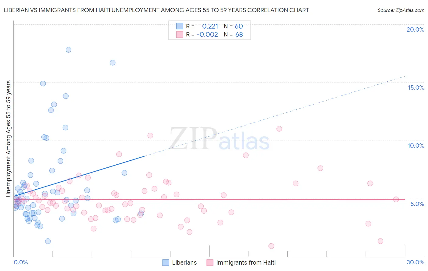 Liberian vs Immigrants from Haiti Unemployment Among Ages 55 to 59 years