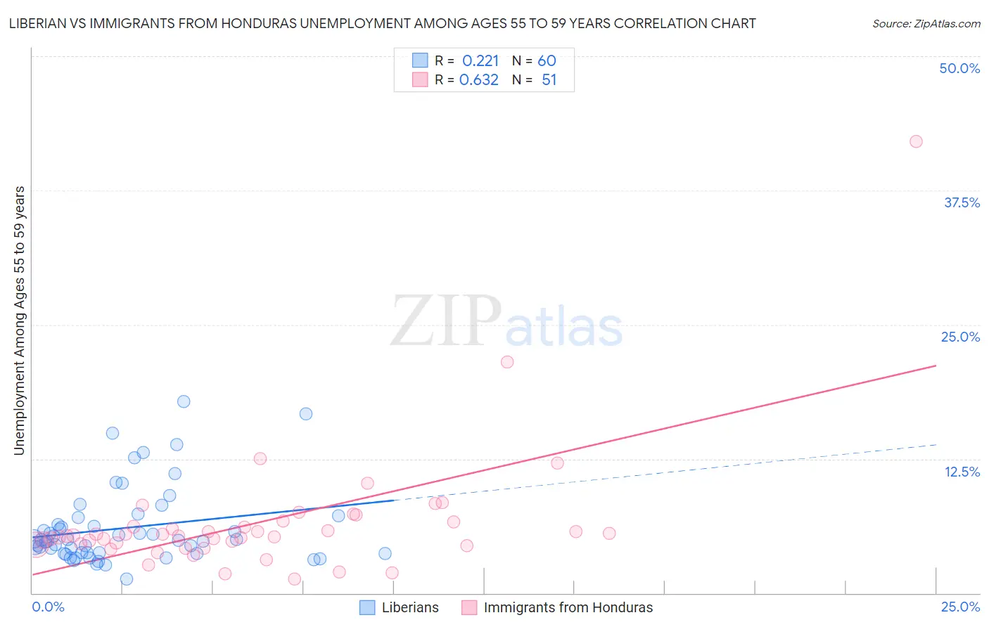 Liberian vs Immigrants from Honduras Unemployment Among Ages 55 to 59 years