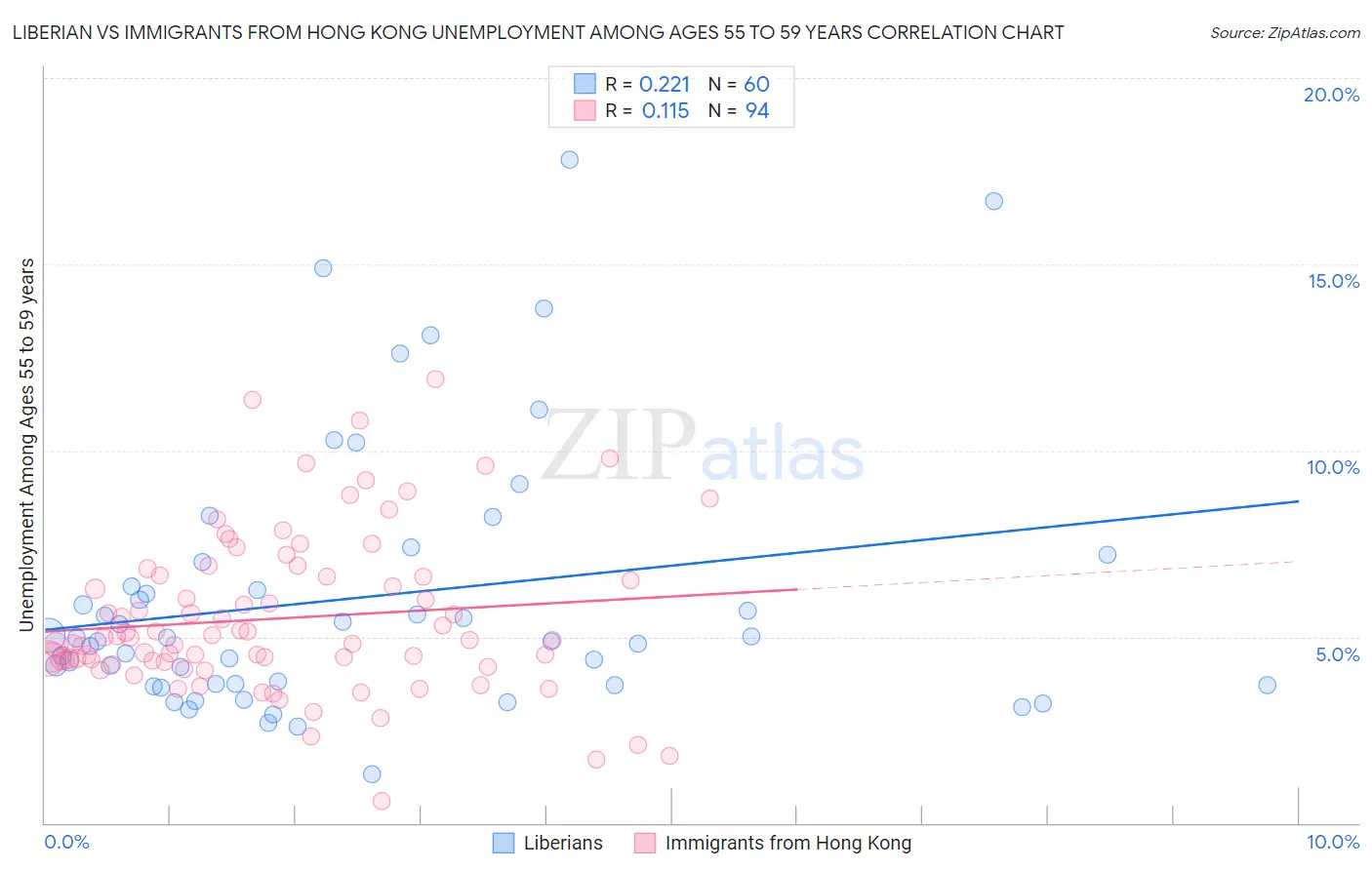 Liberian vs Immigrants from Hong Kong Unemployment Among Ages 55 to 59 years