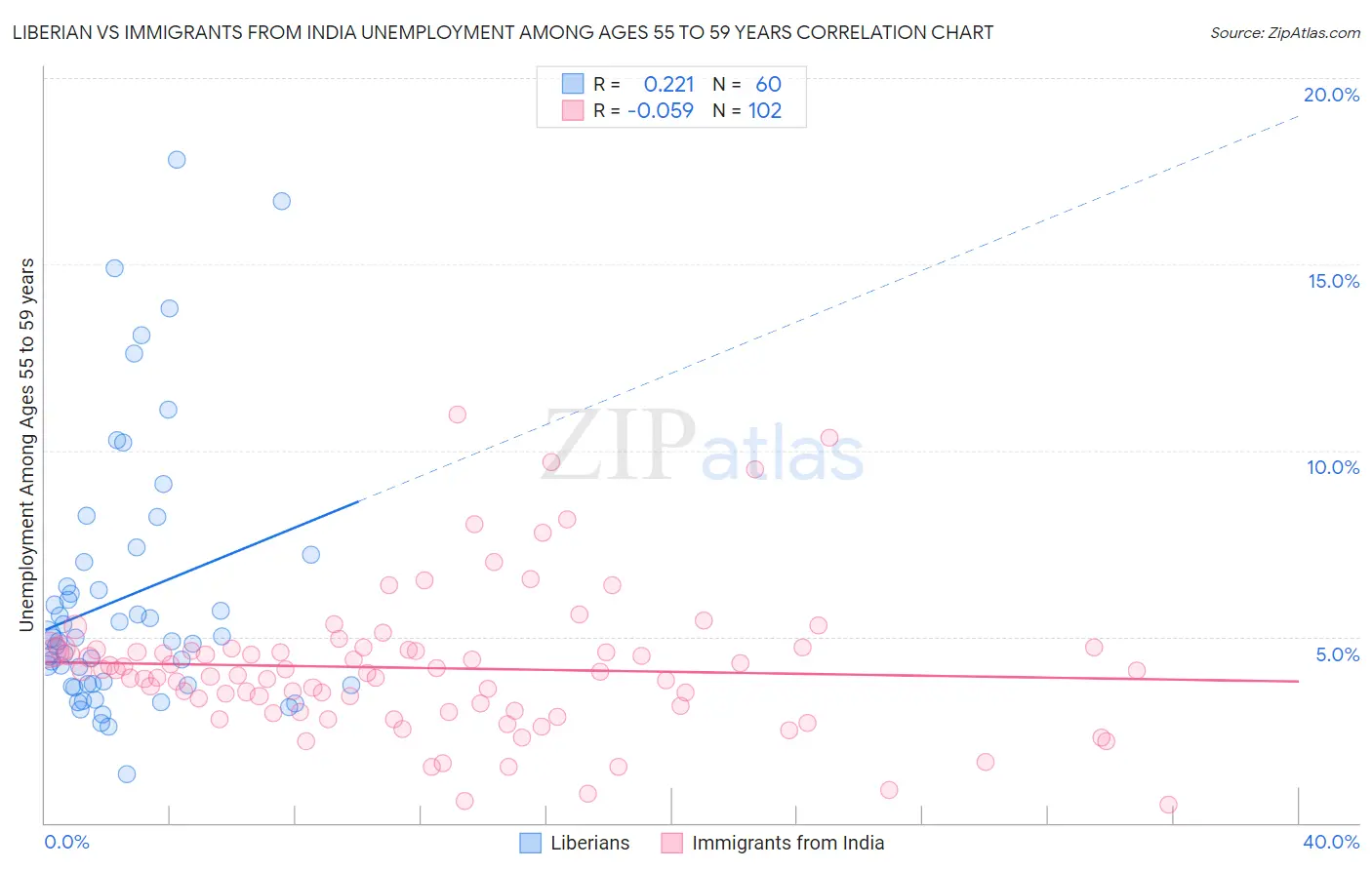 Liberian vs Immigrants from India Unemployment Among Ages 55 to 59 years