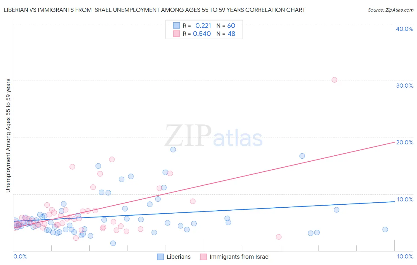 Liberian vs Immigrants from Israel Unemployment Among Ages 55 to 59 years