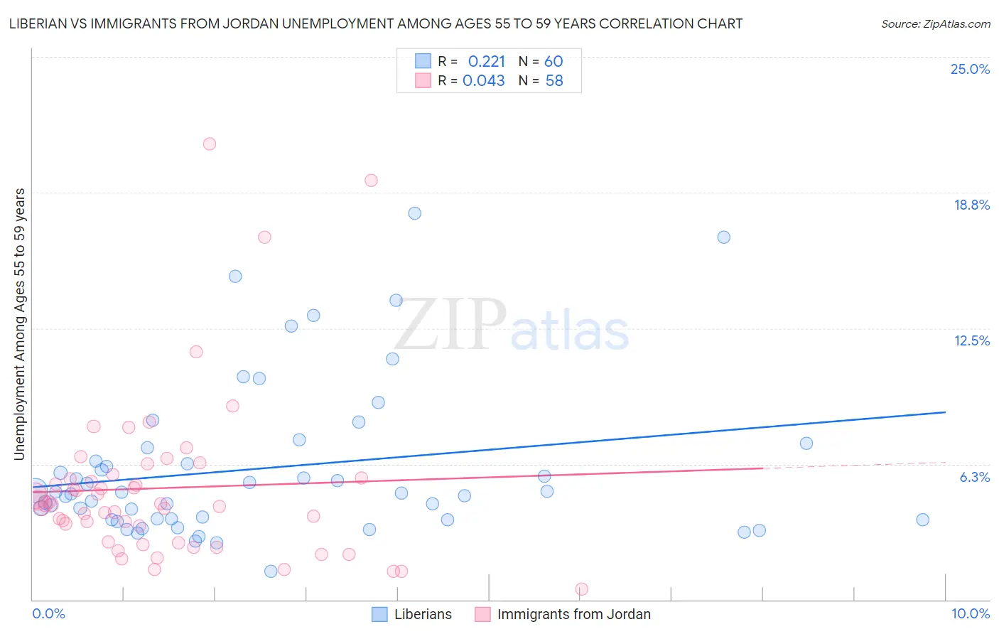 Liberian vs Immigrants from Jordan Unemployment Among Ages 55 to 59 years