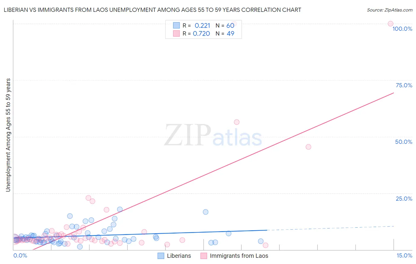 Liberian vs Immigrants from Laos Unemployment Among Ages 55 to 59 years
