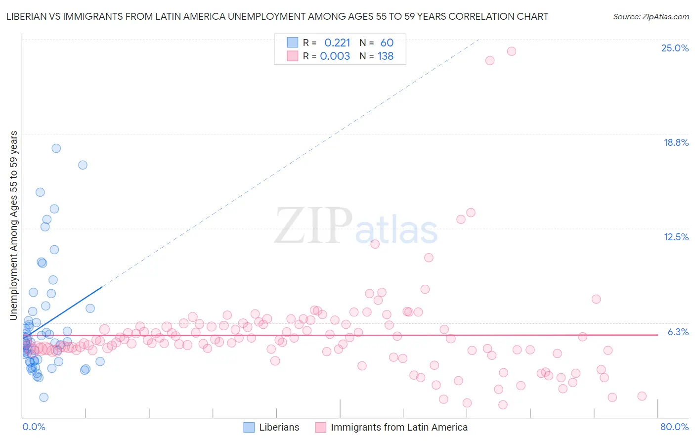 Liberian vs Immigrants from Latin America Unemployment Among Ages 55 to 59 years