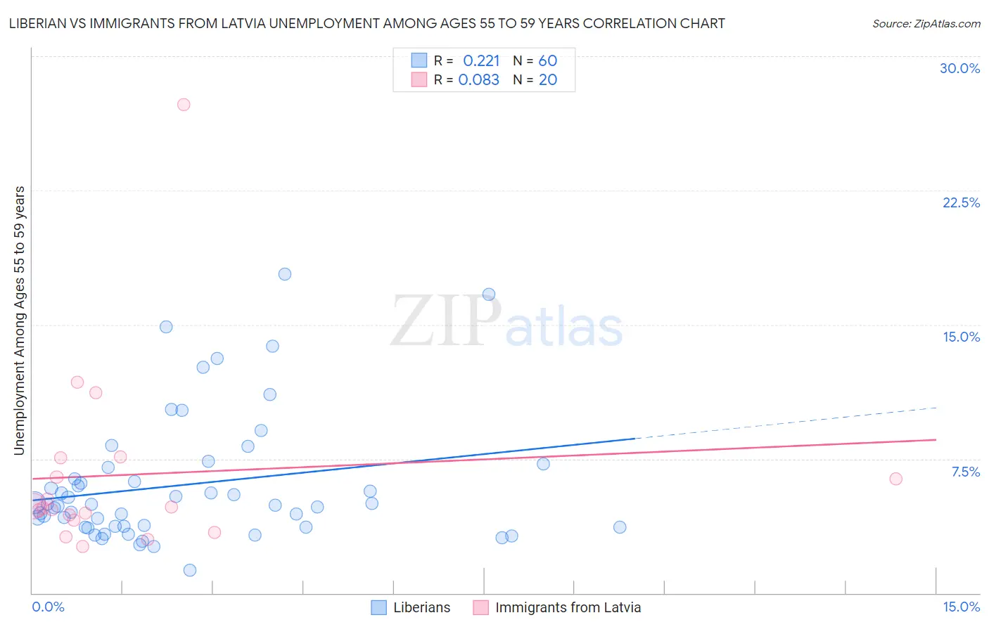 Liberian vs Immigrants from Latvia Unemployment Among Ages 55 to 59 years