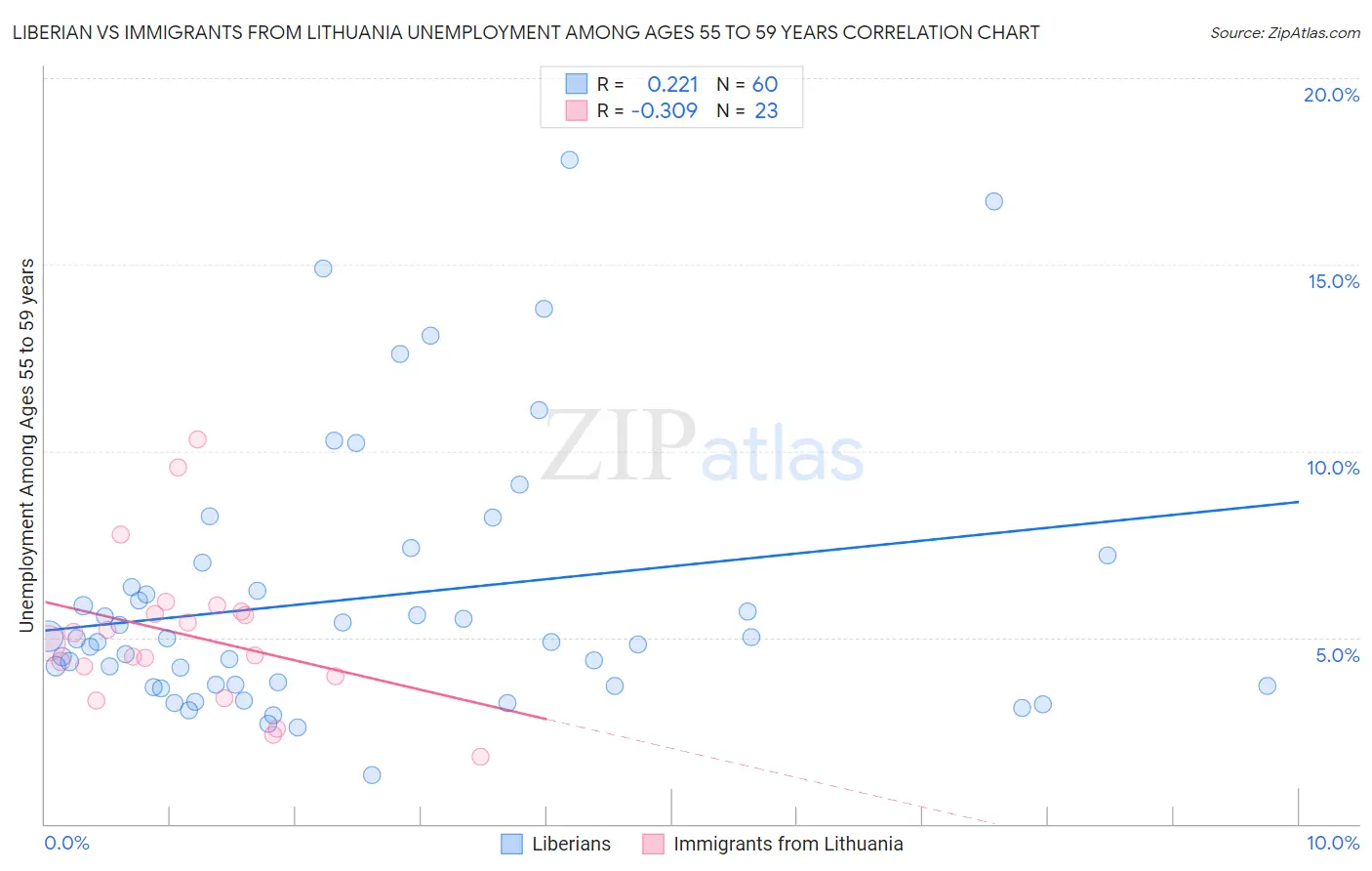 Liberian vs Immigrants from Lithuania Unemployment Among Ages 55 to 59 years