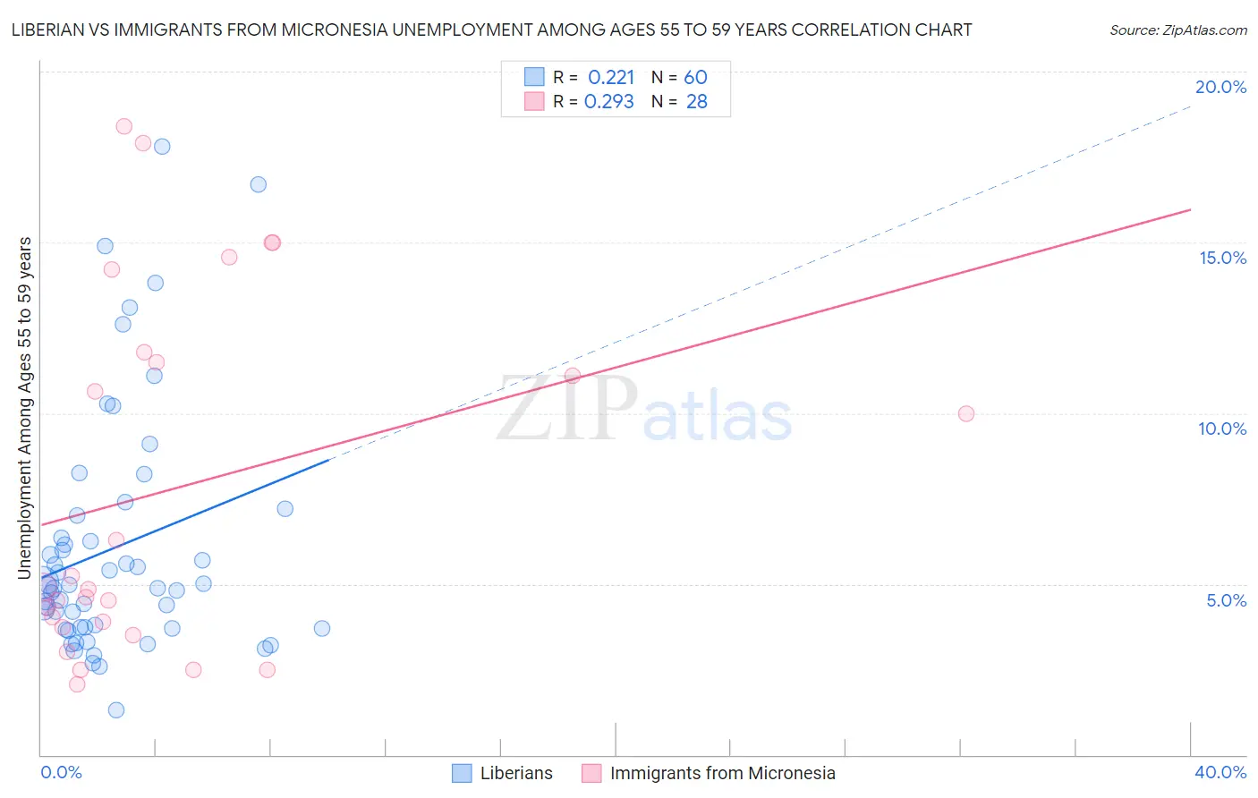 Liberian vs Immigrants from Micronesia Unemployment Among Ages 55 to 59 years