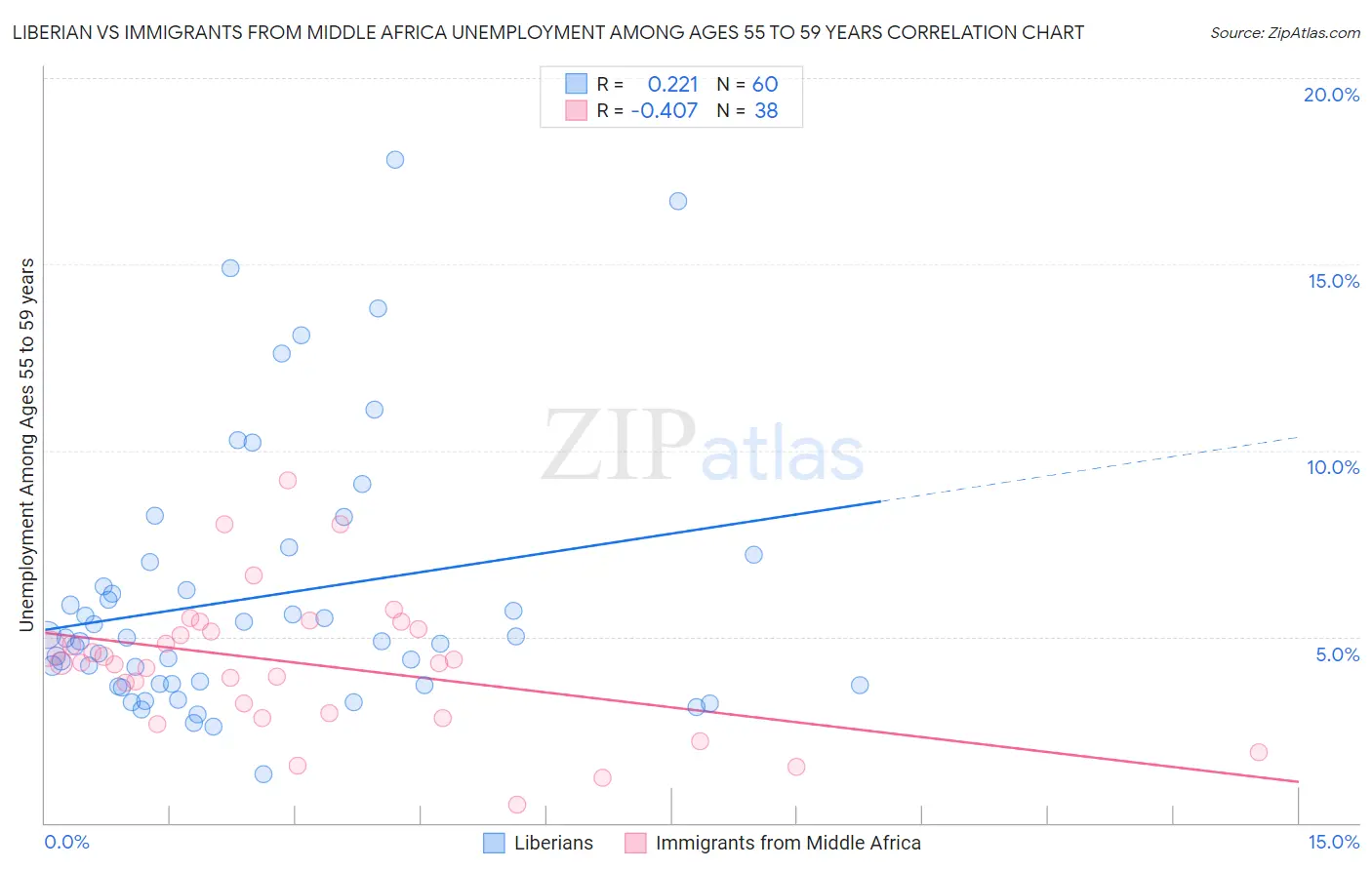 Liberian vs Immigrants from Middle Africa Unemployment Among Ages 55 to 59 years