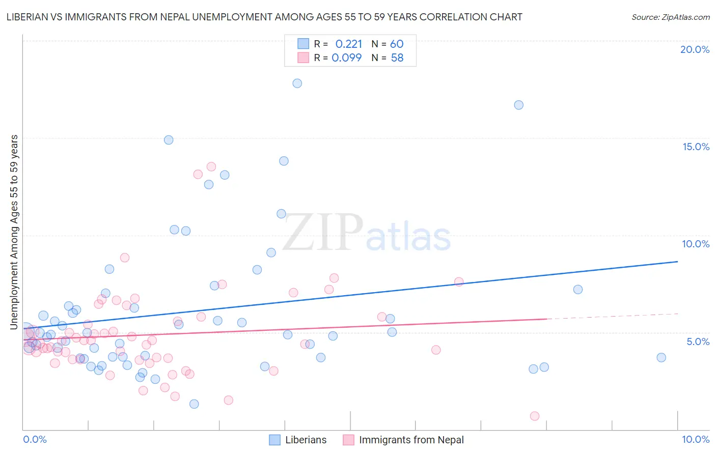Liberian vs Immigrants from Nepal Unemployment Among Ages 55 to 59 years