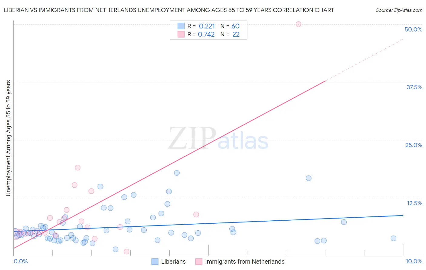 Liberian vs Immigrants from Netherlands Unemployment Among Ages 55 to 59 years