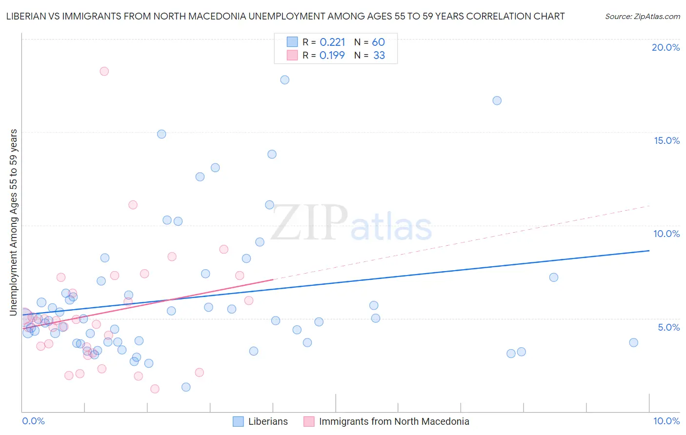 Liberian vs Immigrants from North Macedonia Unemployment Among Ages 55 to 59 years