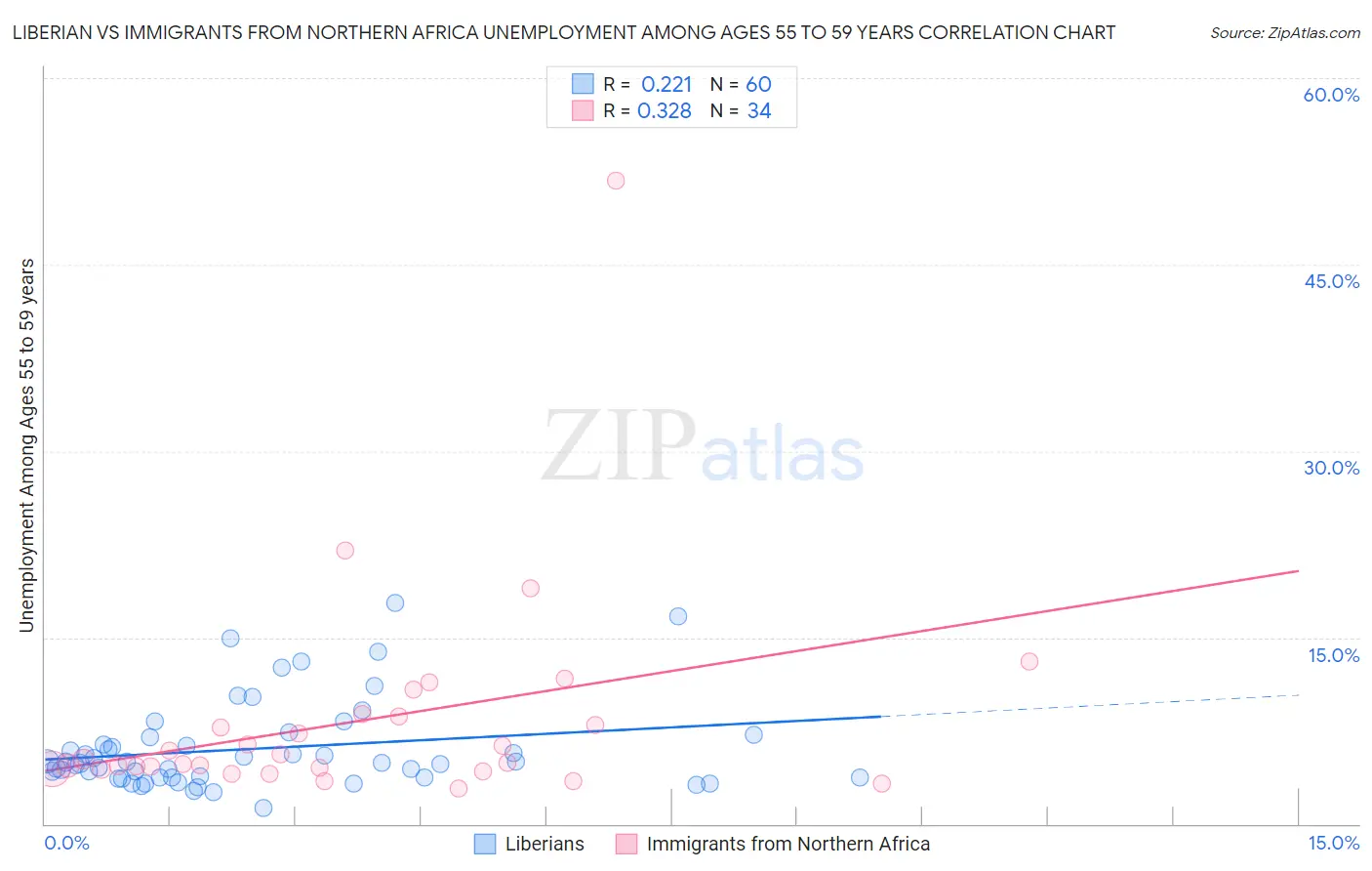 Liberian vs Immigrants from Northern Africa Unemployment Among Ages 55 to 59 years