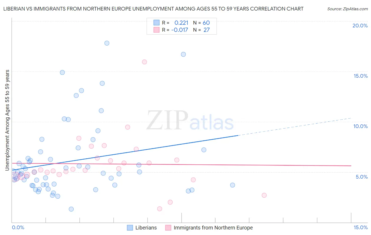 Liberian vs Immigrants from Northern Europe Unemployment Among Ages 55 to 59 years