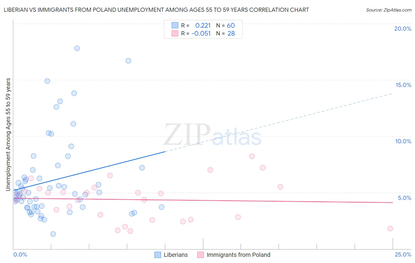 Liberian vs Immigrants from Poland Unemployment Among Ages 55 to 59 years