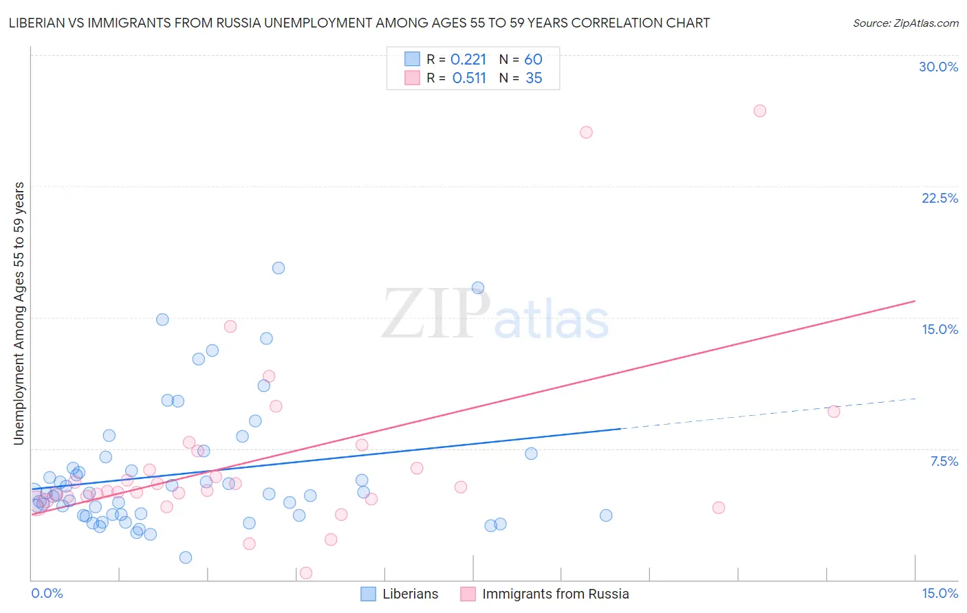 Liberian vs Immigrants from Russia Unemployment Among Ages 55 to 59 years