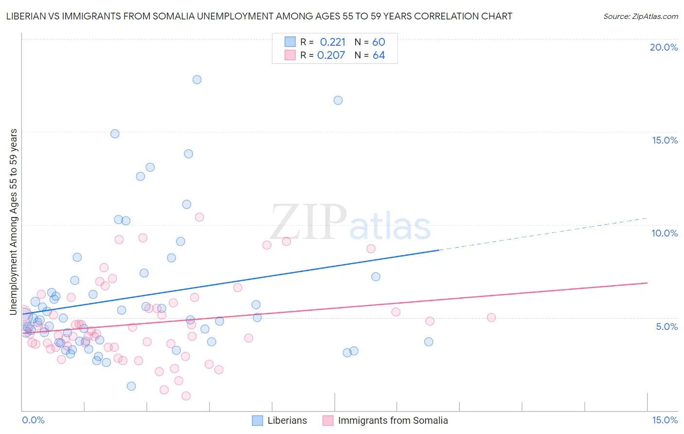 Liberian vs Immigrants from Somalia Unemployment Among Ages 55 to 59 years