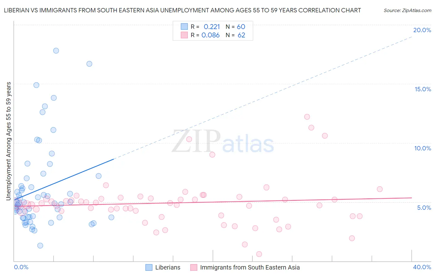Liberian vs Immigrants from South Eastern Asia Unemployment Among Ages 55 to 59 years