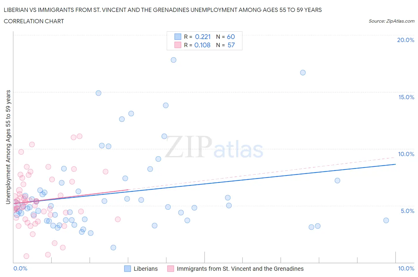 Liberian vs Immigrants from St. Vincent and the Grenadines Unemployment Among Ages 55 to 59 years