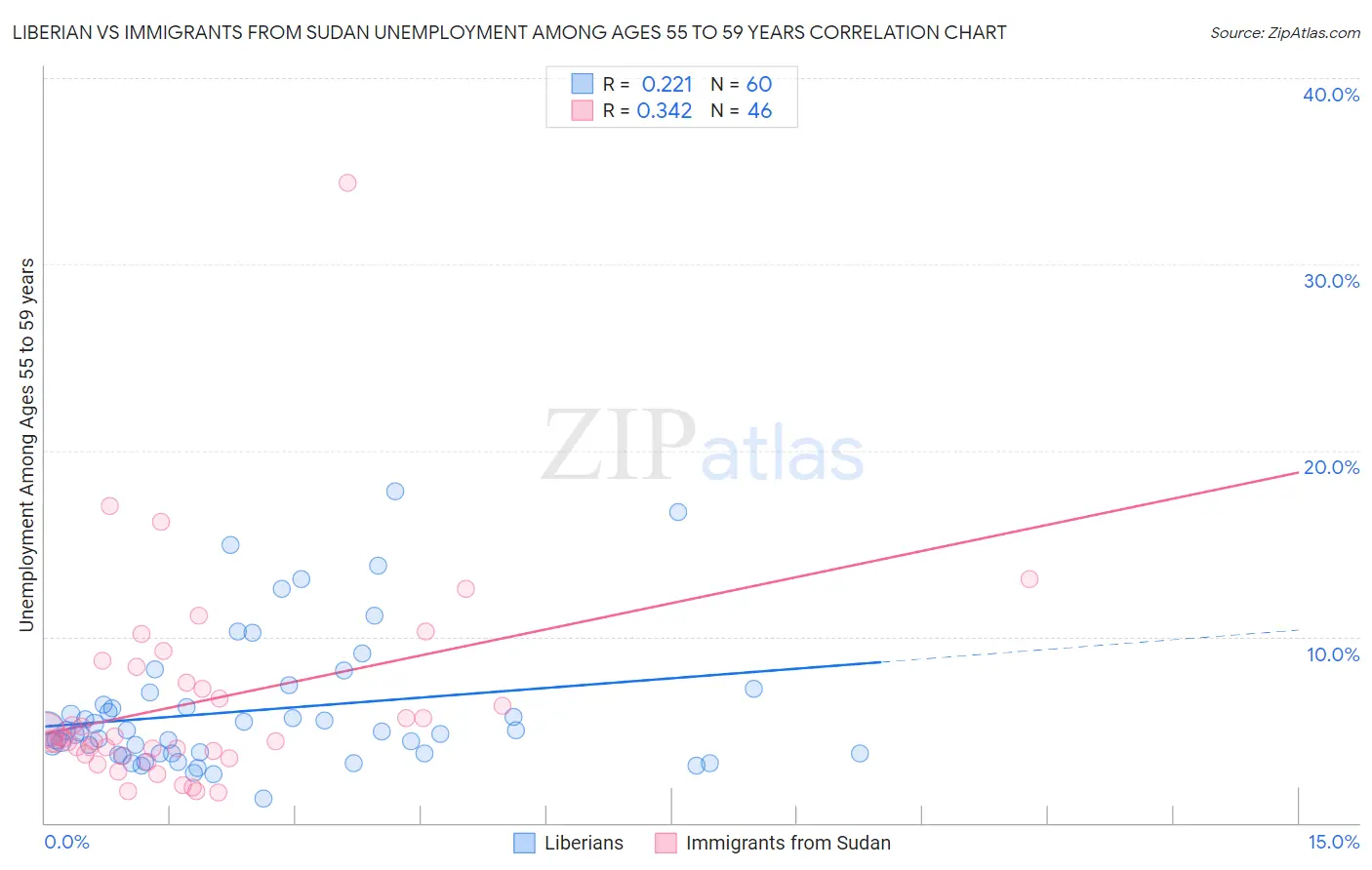 Liberian vs Immigrants from Sudan Unemployment Among Ages 55 to 59 years