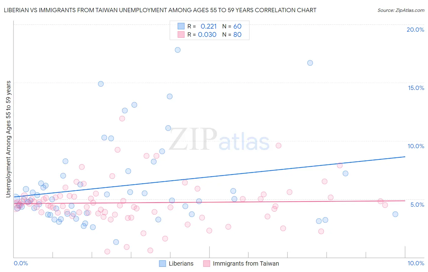 Liberian vs Immigrants from Taiwan Unemployment Among Ages 55 to 59 years