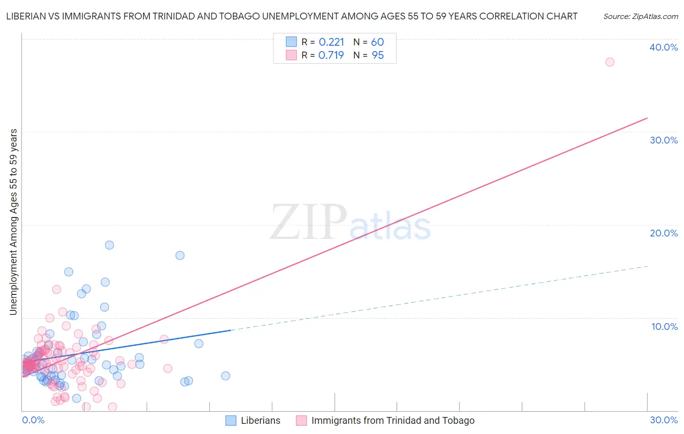 Liberian vs Immigrants from Trinidad and Tobago Unemployment Among Ages 55 to 59 years