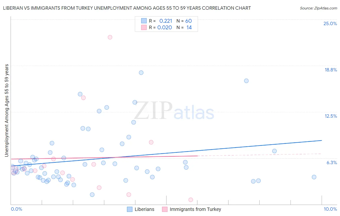 Liberian vs Immigrants from Turkey Unemployment Among Ages 55 to 59 years
