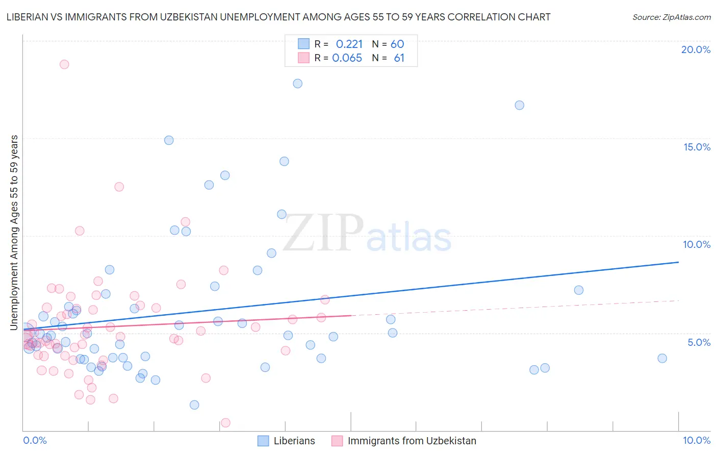 Liberian vs Immigrants from Uzbekistan Unemployment Among Ages 55 to 59 years