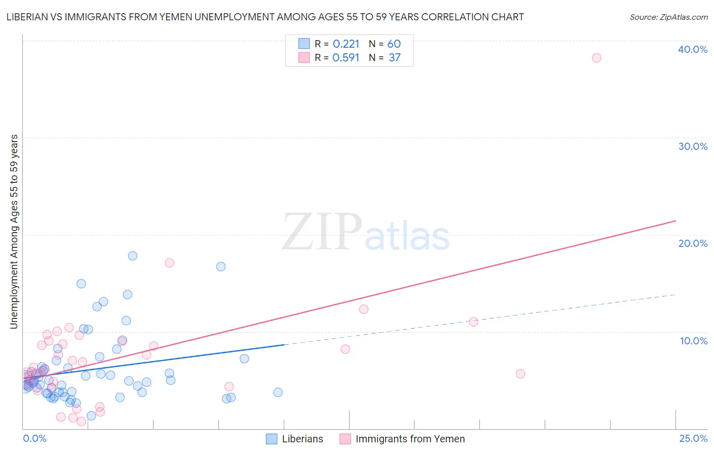 Liberian vs Immigrants from Yemen Unemployment Among Ages 55 to 59 years