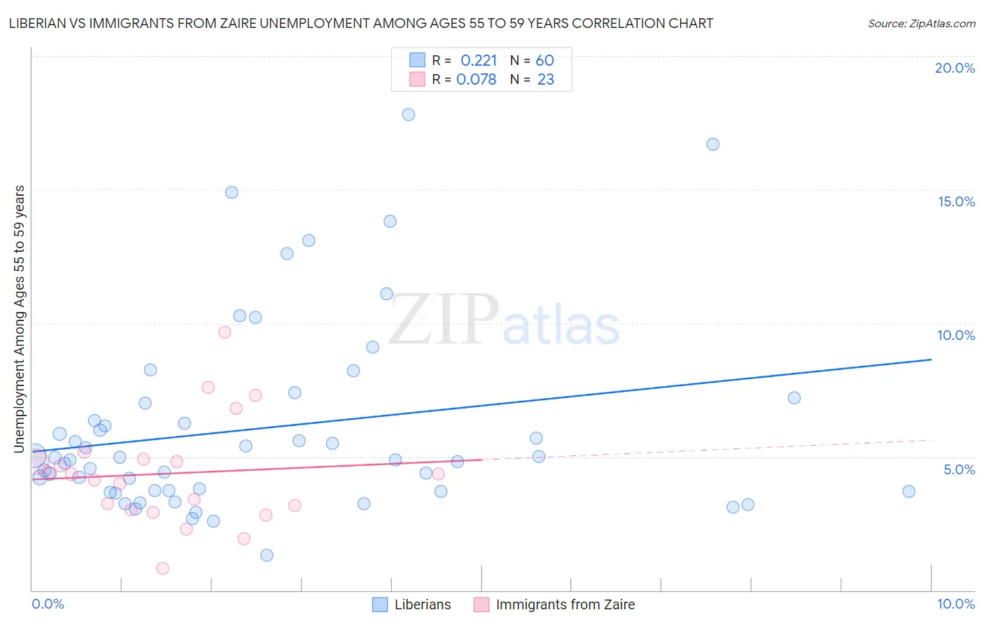 Liberian vs Immigrants from Zaire Unemployment Among Ages 55 to 59 years