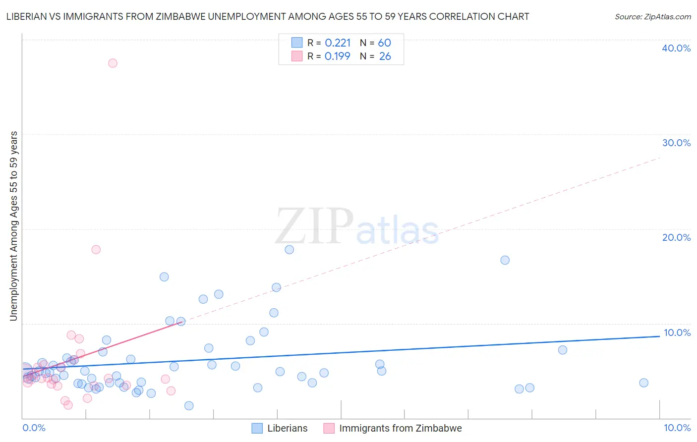 Liberian vs Immigrants from Zimbabwe Unemployment Among Ages 55 to 59 years