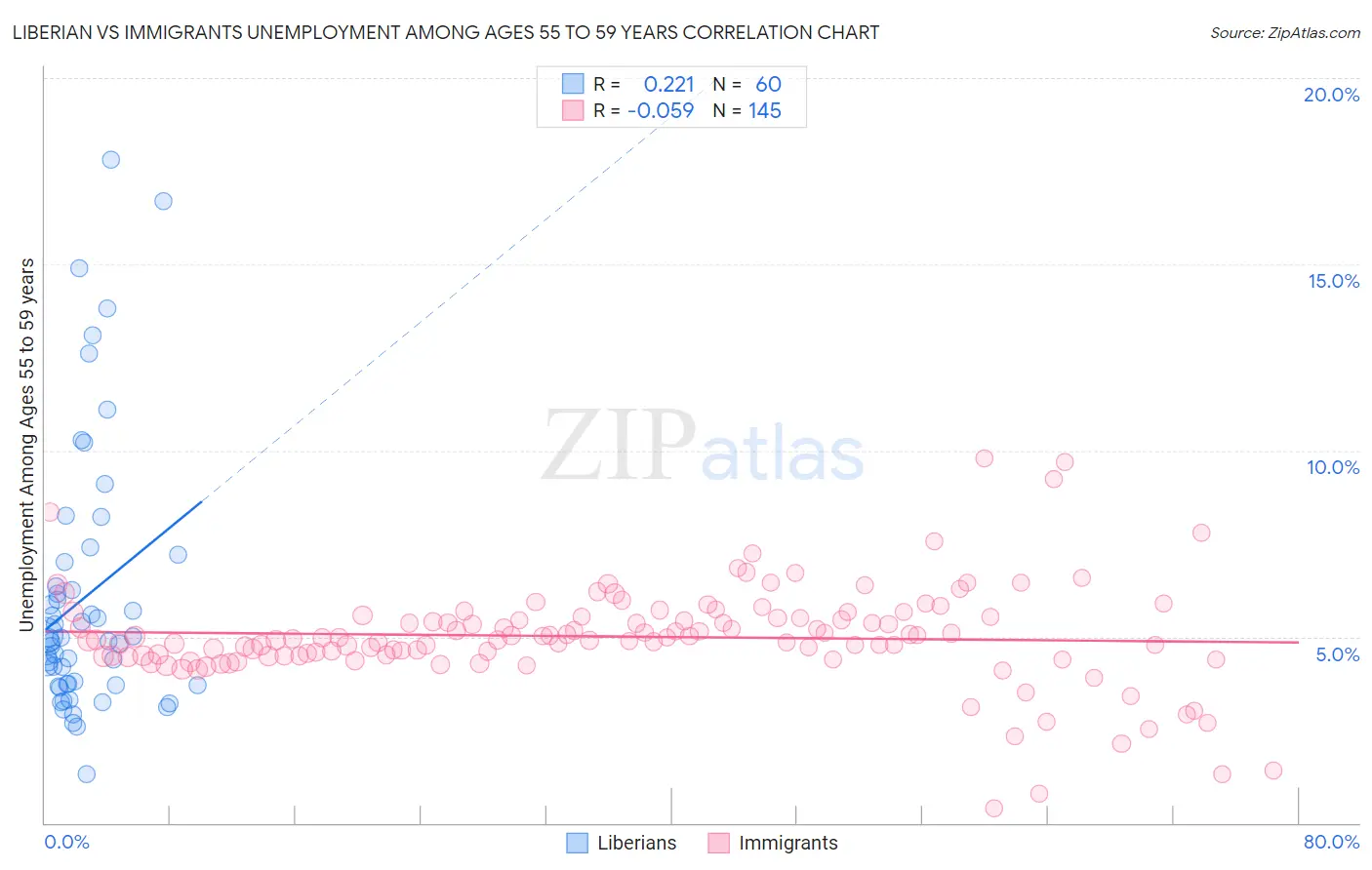 Liberian vs Immigrants Unemployment Among Ages 55 to 59 years