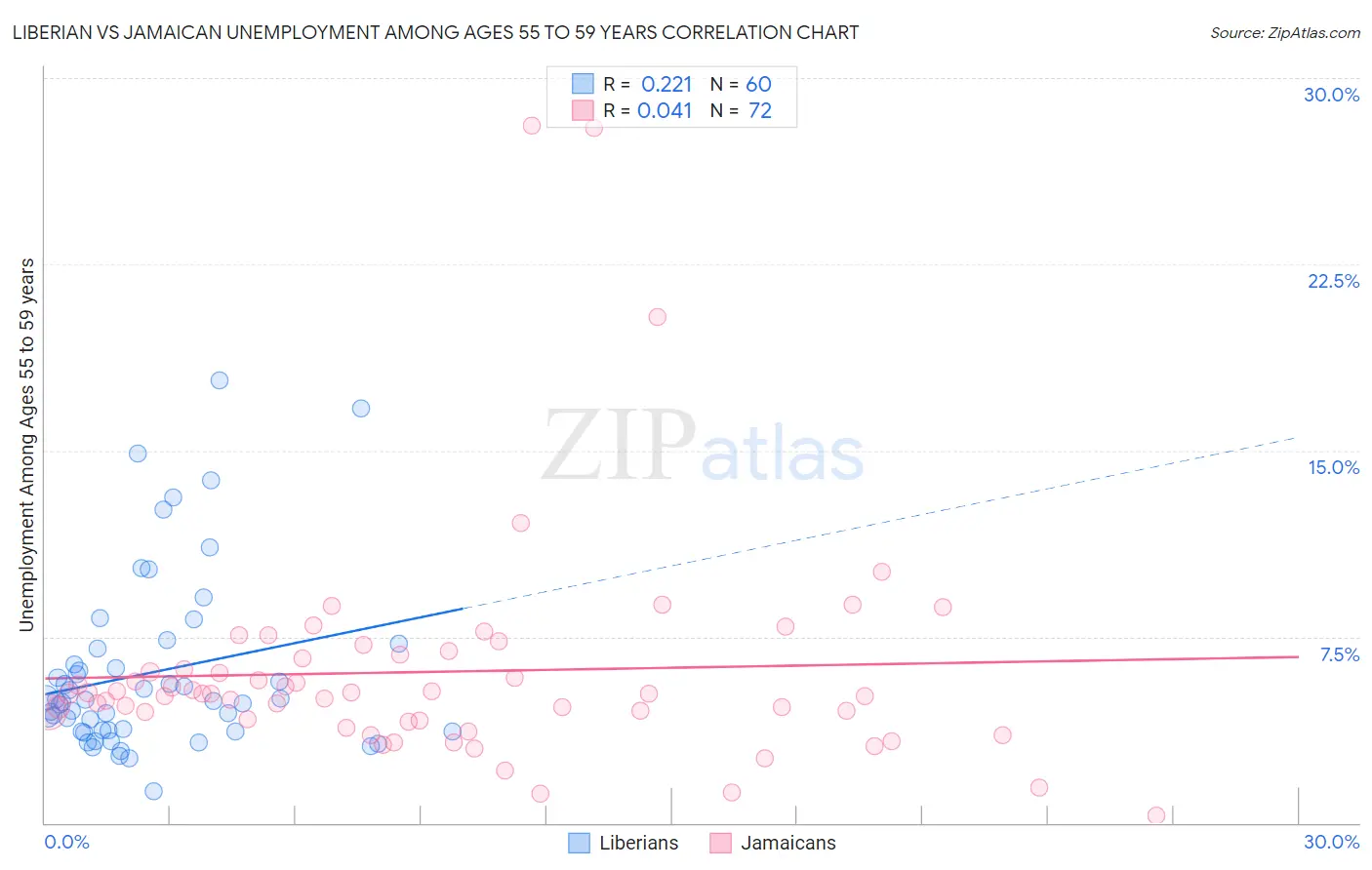 Liberian vs Jamaican Unemployment Among Ages 55 to 59 years